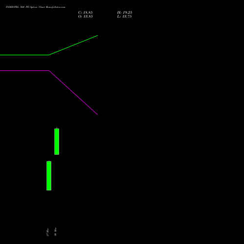 INDHOTEL 560 PE (PUT) 28 April 2026 options price chart analysis The Indian Hotels Company Limited 