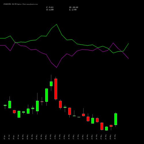 INDHOTEL 565 PE PUT indicators chart analysis The Indian Hotels Company Limited options price chart strike 565 PUT