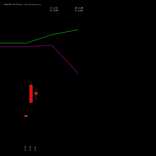 INDHOTEL 565 PE (PUT) 30 March 2026 options price chart analysis The Indian Hotels Company Limited 