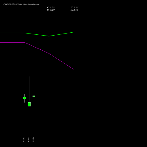 INDHOTEL 570 PE (PUT) 30 March 2026 options price chart analysis The Indian Hotels Company Limited 