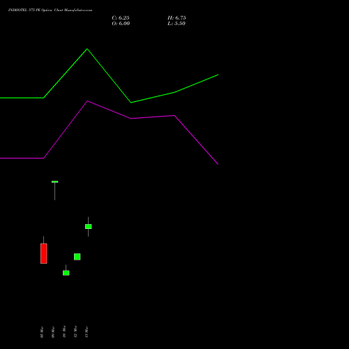 INDHOTEL 575 PE (PUT) 30 March 2026 options price chart analysis The Indian Hotels Company Limited 
