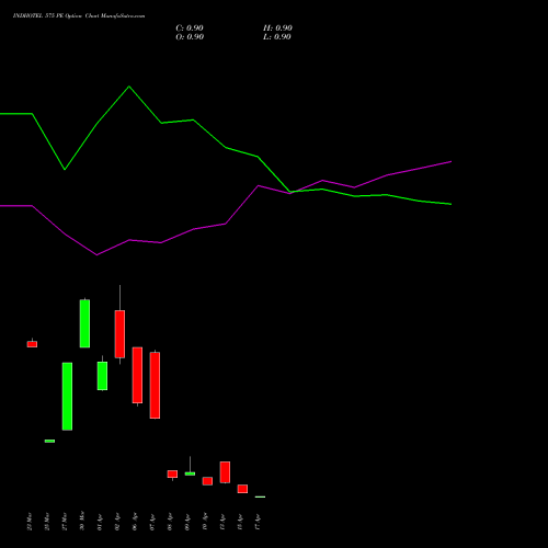INDHOTEL 575 PE (PUT) 28 April 2026 options price chart analysis The Indian Hotels Company Limited 