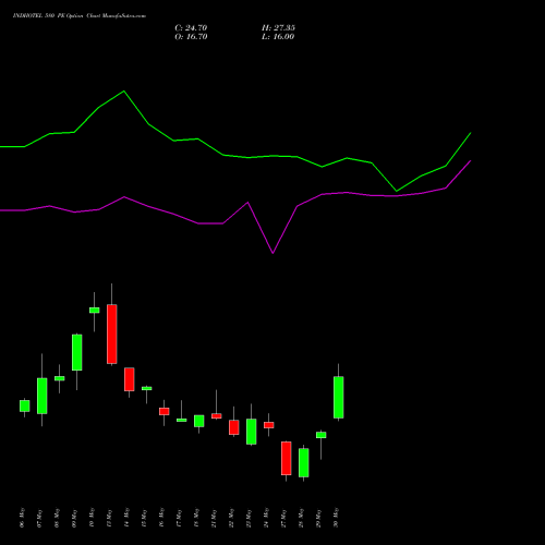 INDHOTEL 580 PE PUT indicators chart analysis The Indian Hotels Company Limited options price chart strike 580 PUT