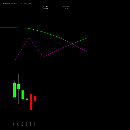 INDHOTEL 580 PE PUT indicators chart analysis The Indian Hotels Company Limited options price chart strike 580 PUT