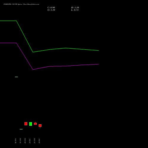 INDHOTEL 585 PE (PUT) 30 March 2026 options price chart analysis The Indian Hotels Company Limited 