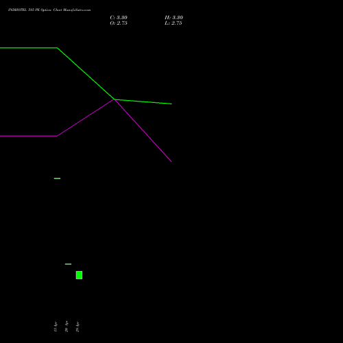 INDHOTEL 585 PE (PUT) 26 May 2026 options price chart analysis The Indian Hotels Company Limited 