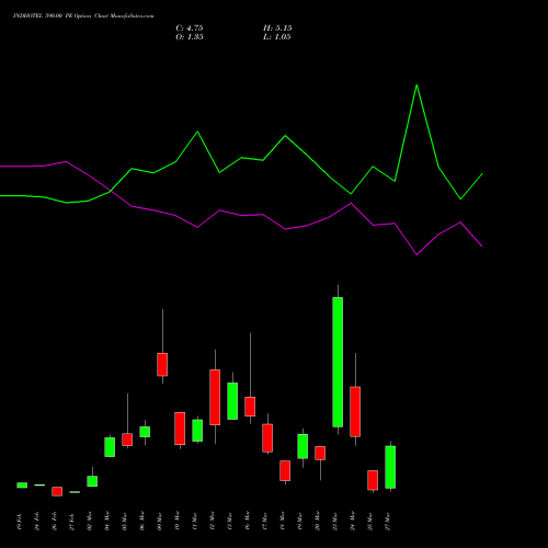 INDHOTEL 590.00 PE (PUT) 30 March 2026 options price chart analysis The Indian Hotels Company Limited 