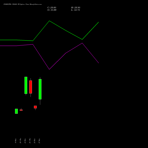 INDHOTEL 590.00 PE (PUT) 28 April 2026 options price chart analysis The Indian Hotels Company Limited 