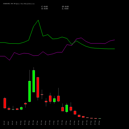 INDHOTEL 590 PE PUT indicators chart analysis The Indian Hotels Company Limited options price chart strike 590 PUT