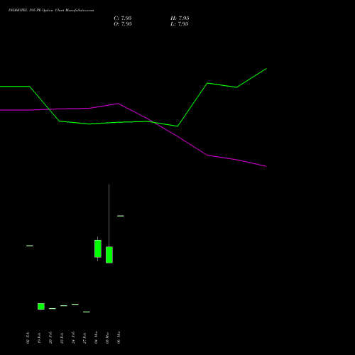INDHOTEL 595 PE (PUT) 30 March 2026 options price chart analysis The Indian Hotels Company Limited 