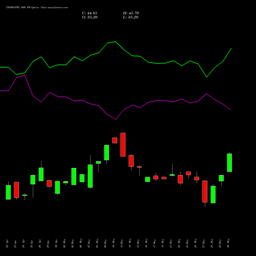 INDHOTEL 600 PE PUT indicators chart analysis The Indian Hotels Company Limited options price chart strike 600 PUT