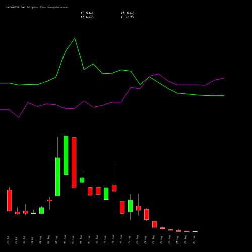 INDHOTEL 600 PE PUT indicators chart analysis The Indian Hotels Company Limited options price chart strike 600 PUT