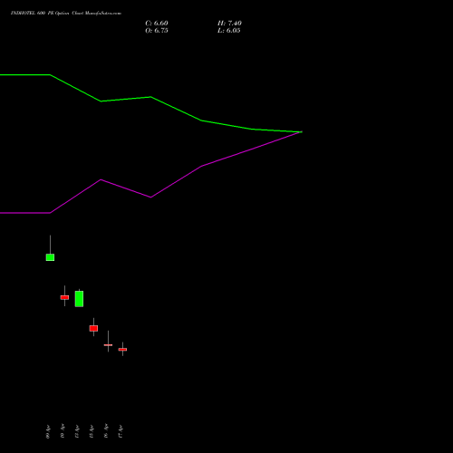 INDHOTEL 600 PE (PUT) 26 May 2026 options price chart analysis The Indian Hotels Company Limited 