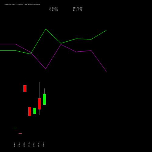 INDHOTEL 605 PE (PUT) 30 March 2026 options price chart analysis The Indian Hotels Company Limited 