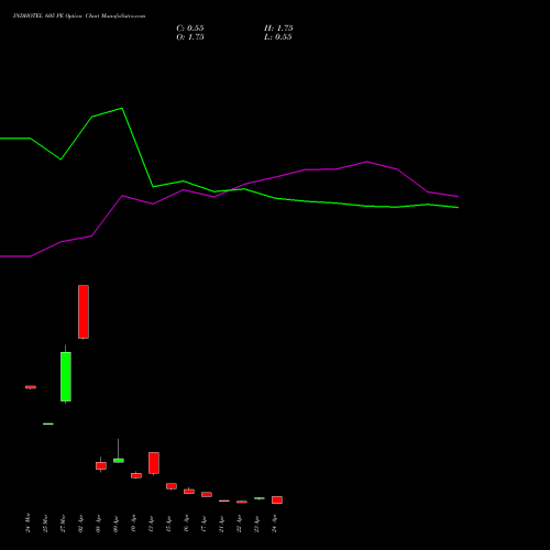 INDHOTEL 605 PE (PUT) 28 April 2026 options price chart analysis The Indian Hotels Company Limited 