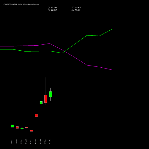 INDHOTEL 615 PE (PUT) 30 March 2026 options price chart analysis The Indian Hotels Company Limited 