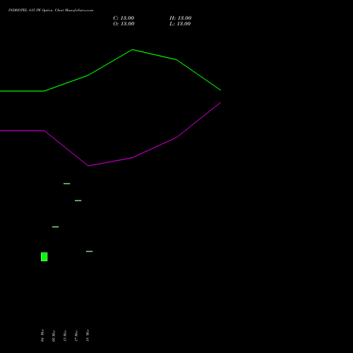 INDHOTEL 615 PE (PUT) 28 April 2026 options price chart analysis The Indian Hotels Company Limited 