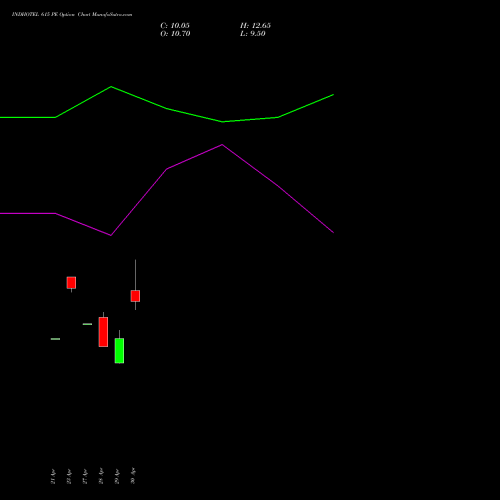 INDHOTEL 615 PE (PUT) 26 May 2026 options price chart analysis The Indian Hotels Company Limited 