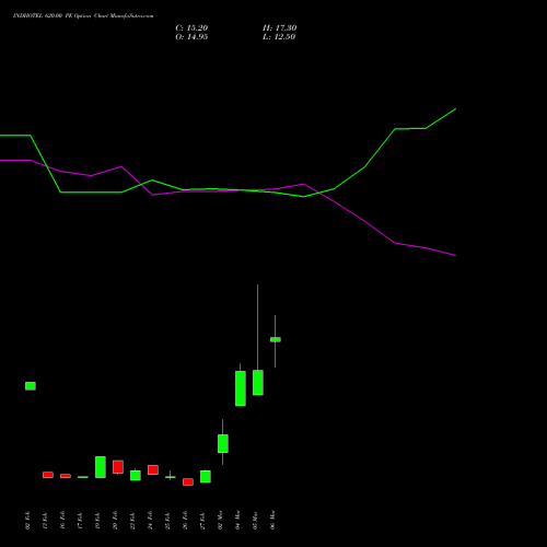 INDHOTEL 620.00 PE (PUT) 30 March 2026 options price chart analysis The Indian Hotels Company Limited 