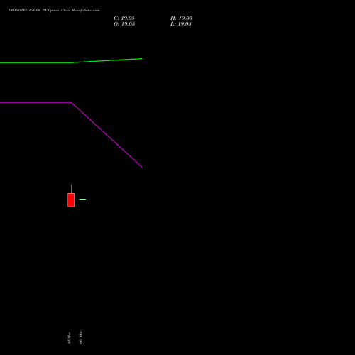 INDHOTEL 620.00 PE (PUT) 28 April 2026 options price chart analysis The Indian Hotels Company Limited 