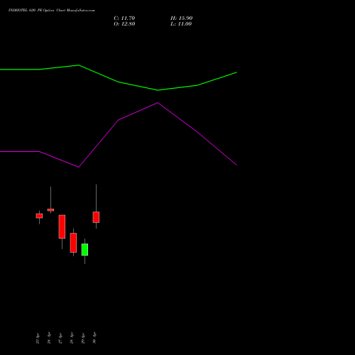 INDHOTEL 620 PE (PUT) 26 May 2026 options price chart analysis The Indian Hotels Company Limited 