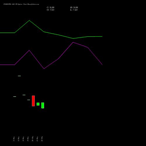 INDHOTEL 620 PE (PUT) 30 June 2026 options price chart analysis The Indian Hotels Company Limited 