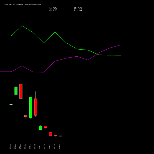 INDHOTEL 625 PE (PUT) 24 February 2026 options price chart analysis The Indian Hotels Company Limited 