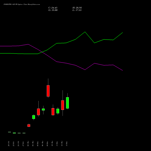 INDHOTEL 625 PE (PUT) 30 March 2026 options price chart analysis The Indian Hotels Company Limited 