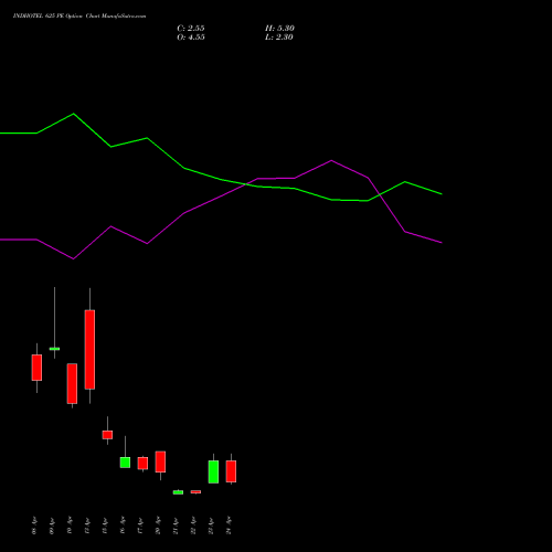 INDHOTEL 625 PE (PUT) 28 April 2026 options price chart analysis The Indian Hotels Company Limited 