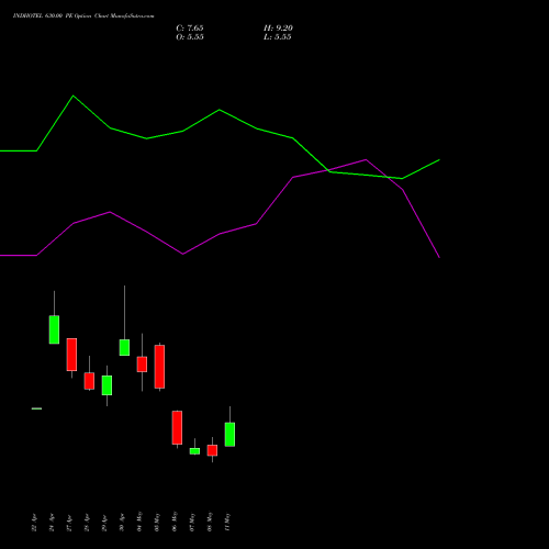 INDHOTEL 630.00 PE (PUT) 26 May 2026 options price chart analysis The Indian Hotels Company Limited 