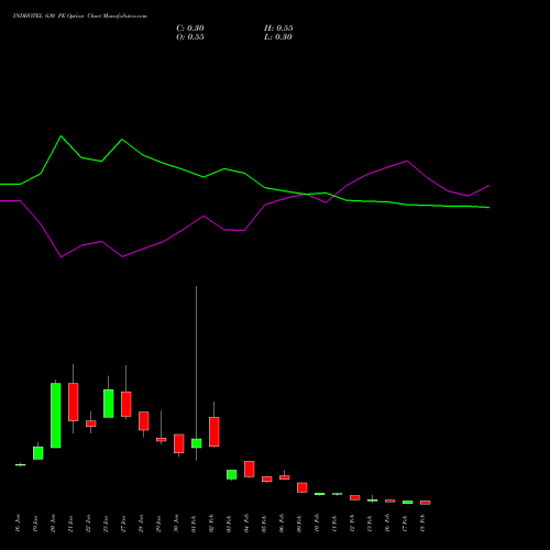 INDHOTEL 630 PE (PUT) 24 February 2026 options price chart analysis The Indian Hotels Company Limited 