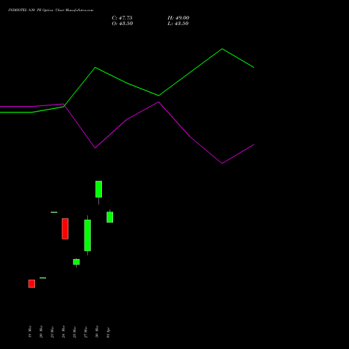 INDHOTEL 630 PE (PUT) 28 April 2026 options price chart analysis The Indian Hotels Company Limited 