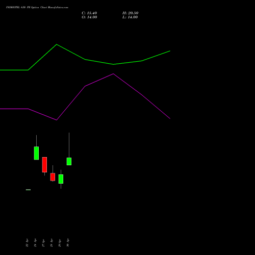 INDHOTEL 630 PE (PUT) 26 May 2026 options price chart analysis The Indian Hotels Company Limited 