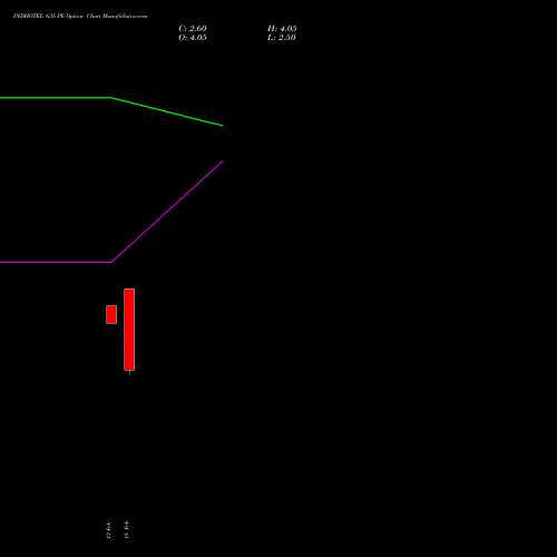 INDHOTEL 635 PE (PUT) 30 March 2026 options price chart analysis The Indian Hotels Company Limited 