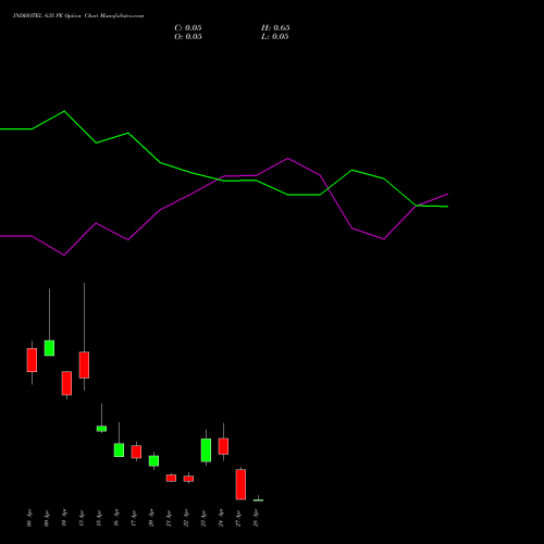 INDHOTEL 635 PE (PUT) 28 April 2026 options price chart analysis The Indian Hotels Company Limited 