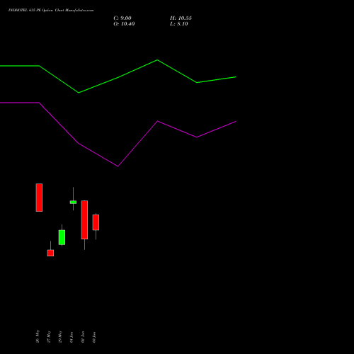 INDHOTEL 635 PE (PUT) 30 June 2026 options price chart analysis The Indian Hotels Company Limited 