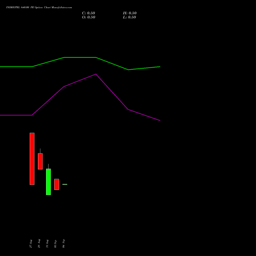 INDHOTEL 640.00 PE (PUT) 29 September 2026 options price chart analysis The Indian Hotels Company Limited 