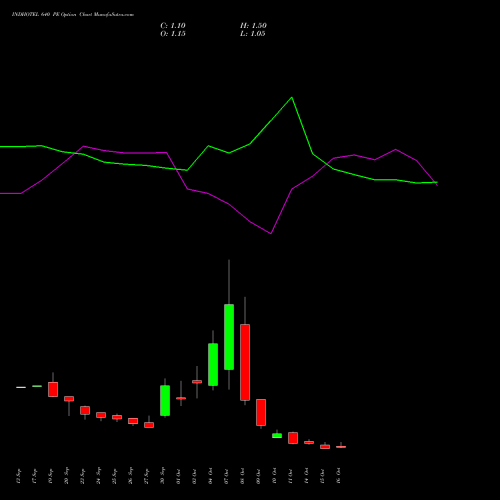 INDHOTEL 640 PE PUT indicators chart analysis The Indian Hotels Company Limited options price chart strike 640 PUT