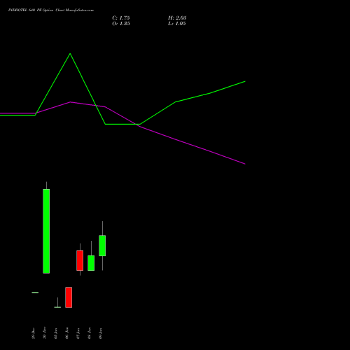 INDHOTEL 640 PE (PUT) 27 January 2026 options price chart analysis The Indian Hotels Company Limited 