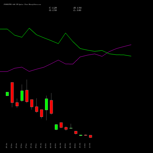INDHOTEL 640 PE (PUT) 24 February 2026 options price chart analysis The Indian Hotels Company Limited 