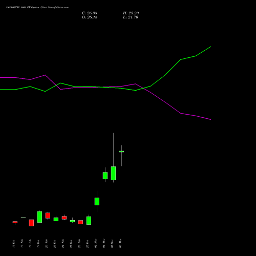 INDHOTEL 640 PE (PUT) 30 March 2026 options price chart analysis The Indian Hotels Company Limited 