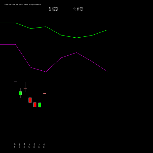 INDHOTEL 640 PE (PUT) 26 May 2026 options price chart analysis The Indian Hotels Company Limited 