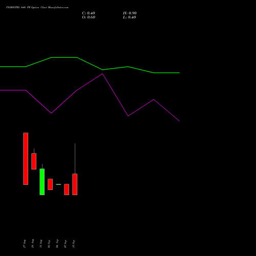 INDHOTEL 640 PE (PUT) 29 September 2026 options price chart analysis The Indian Hotels Company Limited 