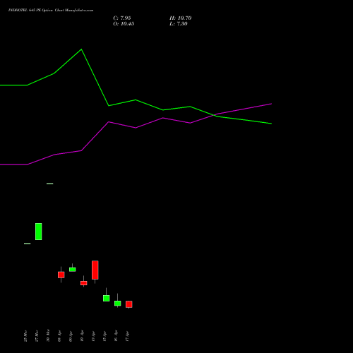 INDHOTEL 645 PE (PUT) 28 April 2026 options price chart analysis The Indian Hotels Company Limited 