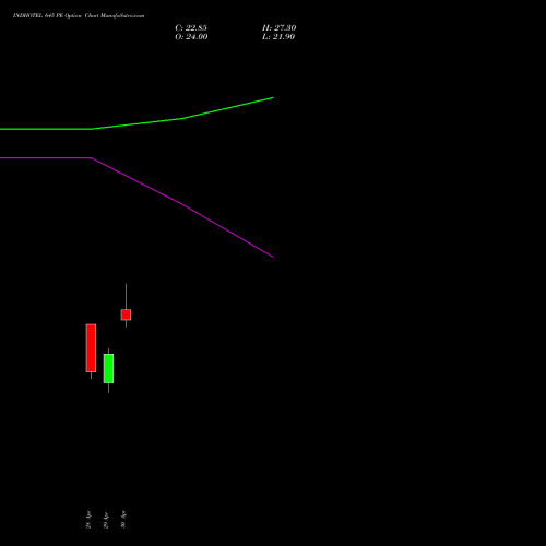 INDHOTEL 645 PE (PUT) 26 May 2026 options price chart analysis The Indian Hotels Company Limited 