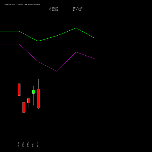 INDHOTEL 645 PE (PUT) 30 June 2026 options price chart analysis The Indian Hotels Company Limited 