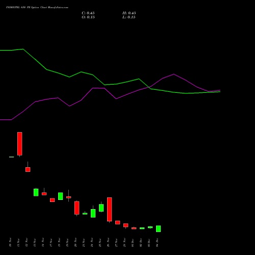 Live INDHOTEL 650 PE (PUT) 30 December 2025 options price chart analysis The Indian Hotels Company Limited 