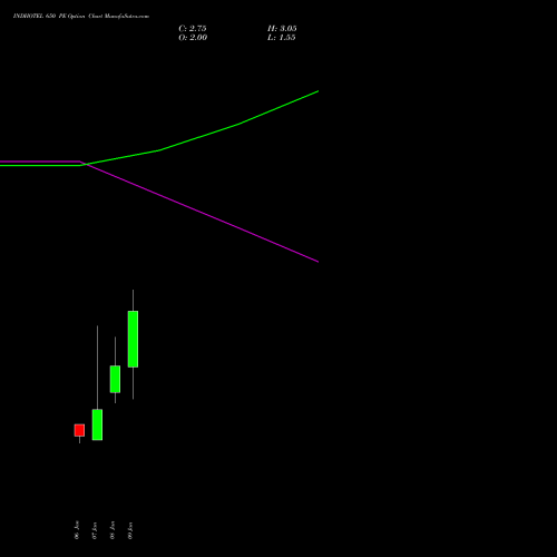 INDHOTEL 650 PE (PUT) 27 January 2026 options price chart analysis The Indian Hotels Company Limited 