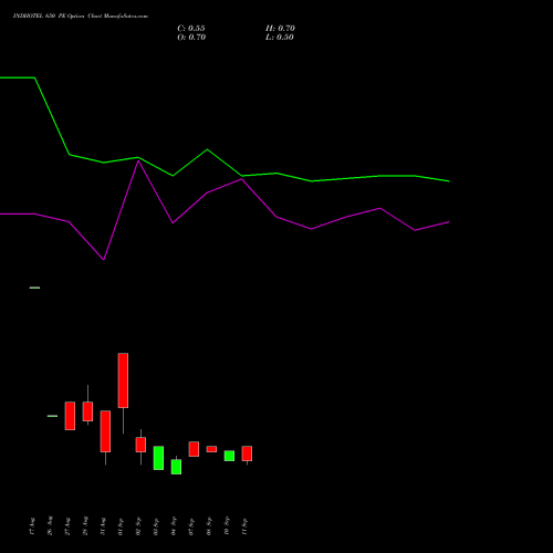 INDHOTEL 650 PE (PUT) 29 September 2026 options price chart analysis The Indian Hotels Company Limited 