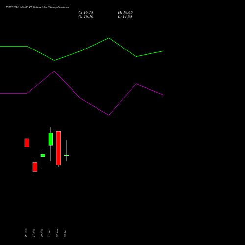 INDHOTEL 655.00 PE (PUT) 30 June 2026 options price chart analysis The Indian Hotels Company Limited 